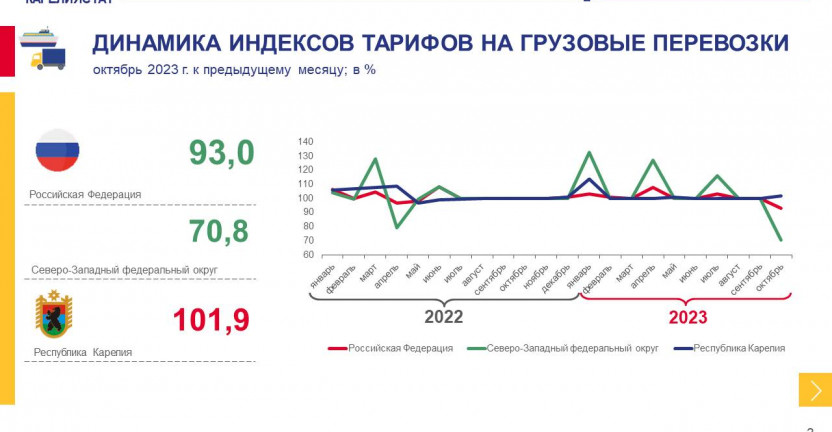 Индексы тарифов на грузовые перевозки по Республике Карелия - октябрь 2023 года